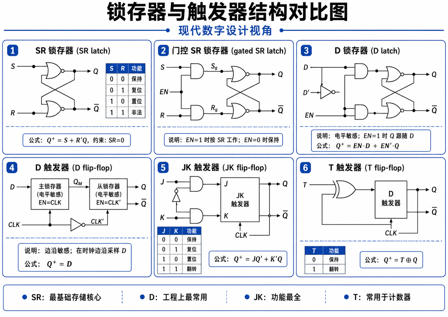 锁存器与触发器结构对比